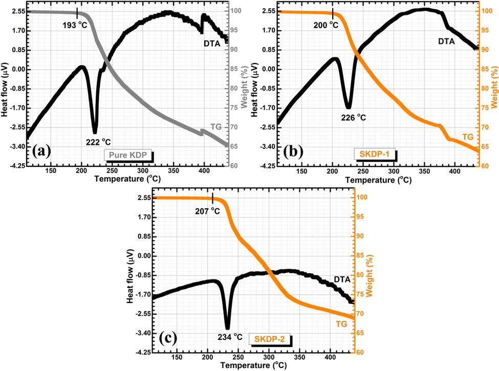 TG/DTA traces for (a) un-dyed KDP crystal, and (b& c) SSY dyed KDP crystals.