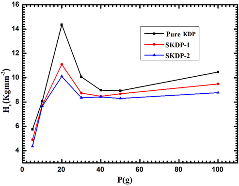 Vickers hardness number vs. applied load for pure KDP, SKDP-1 & SKDP-2 crystals.