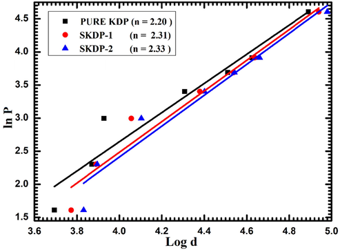 Plot of ln Pvs ln d for undoped and SSY dyed KDP crystals.