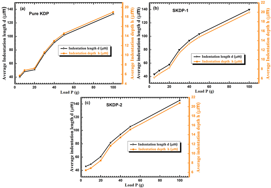 Graph of average diagonal indentation length (d, in µm) and average indentation depth (h, in µm) versus applied indenter load for (a) KDP, (b) 0.05 mol% SSY doped KDP and (c) 0.1 mol% SSY doped KDP.