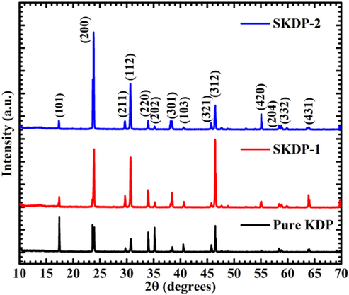 XRD patterns of pure and SSY-dye doped KDP crystals.