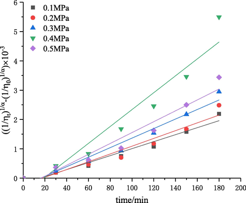 The plot of ( 1 / η t ) 1 / α - ( 1 / η 0 ) 1 / α versus the time at different inlet pressures.