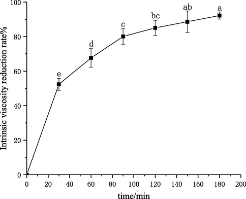 Effect of time on the degradation of chitosan.