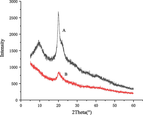 X-ray diffraction spectrum of original (A) and degraded chitosan (B).