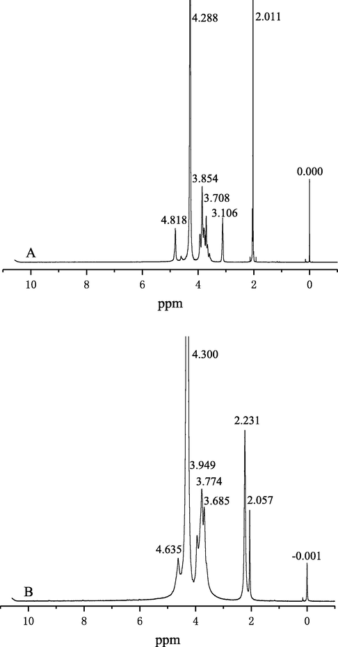 1H NMR spectra of original (A) and degraded chitosan (B).