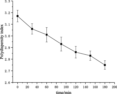 Polydispersity indices of products at different degradation times.