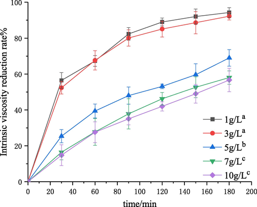 Effect of initial concentration on the degradation of chitosan. Note: The symbols (a–c) stand for the significance difference values. Curves with the same symbols are not different significantly (P > 0.05), the same as Figs. 5, 7, 9 and 11.