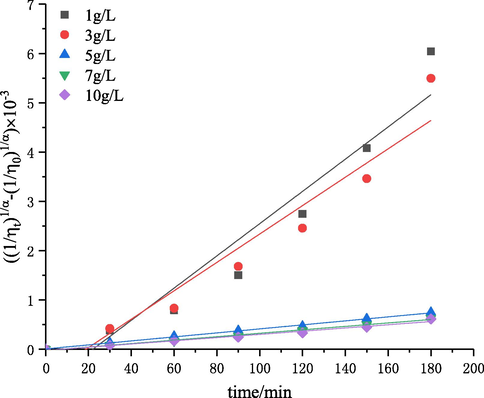 The plots of ( 1 / η t ) 1 / α - ( 1 / η 0 ) 1 / α versus degradation time under the conditions of different initial chitosan concentrations.