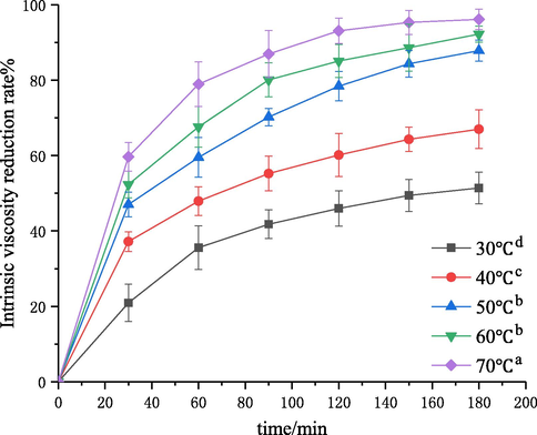 Effect of solution temperature on the degradation of chitosan.