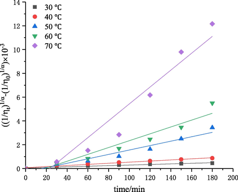 The plots of ( 1 / η t ) 1 / α - ( 1 / η 0 ) 1 / α versus degradation time at different temperatures.