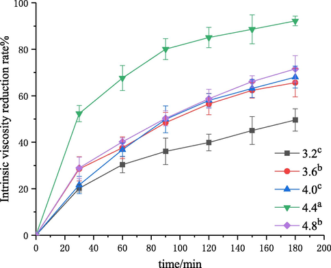 Effect of pH on the degradation of chitosan.