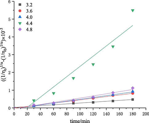 The plots of ( 1 / η t ) 1 / α - ( 1 / η 0 ) 1 / α versus degradation time at different pH values.