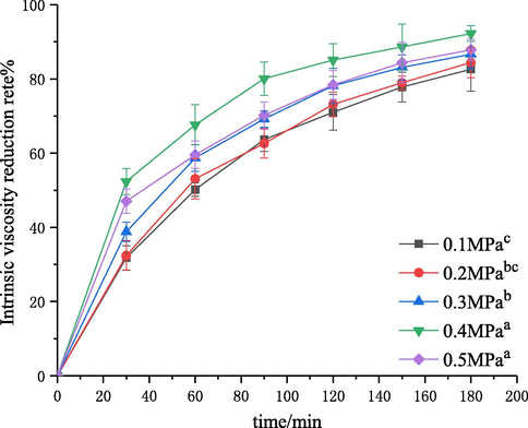 Effect of the inlet pressure on the degradation of chitosan.