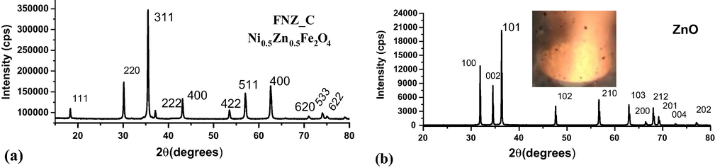 X-ray diffractogram of the catalysts: (a) FNZ_C - Ni0.5Zn0.5Fe2O4 system and (b) ZnO.