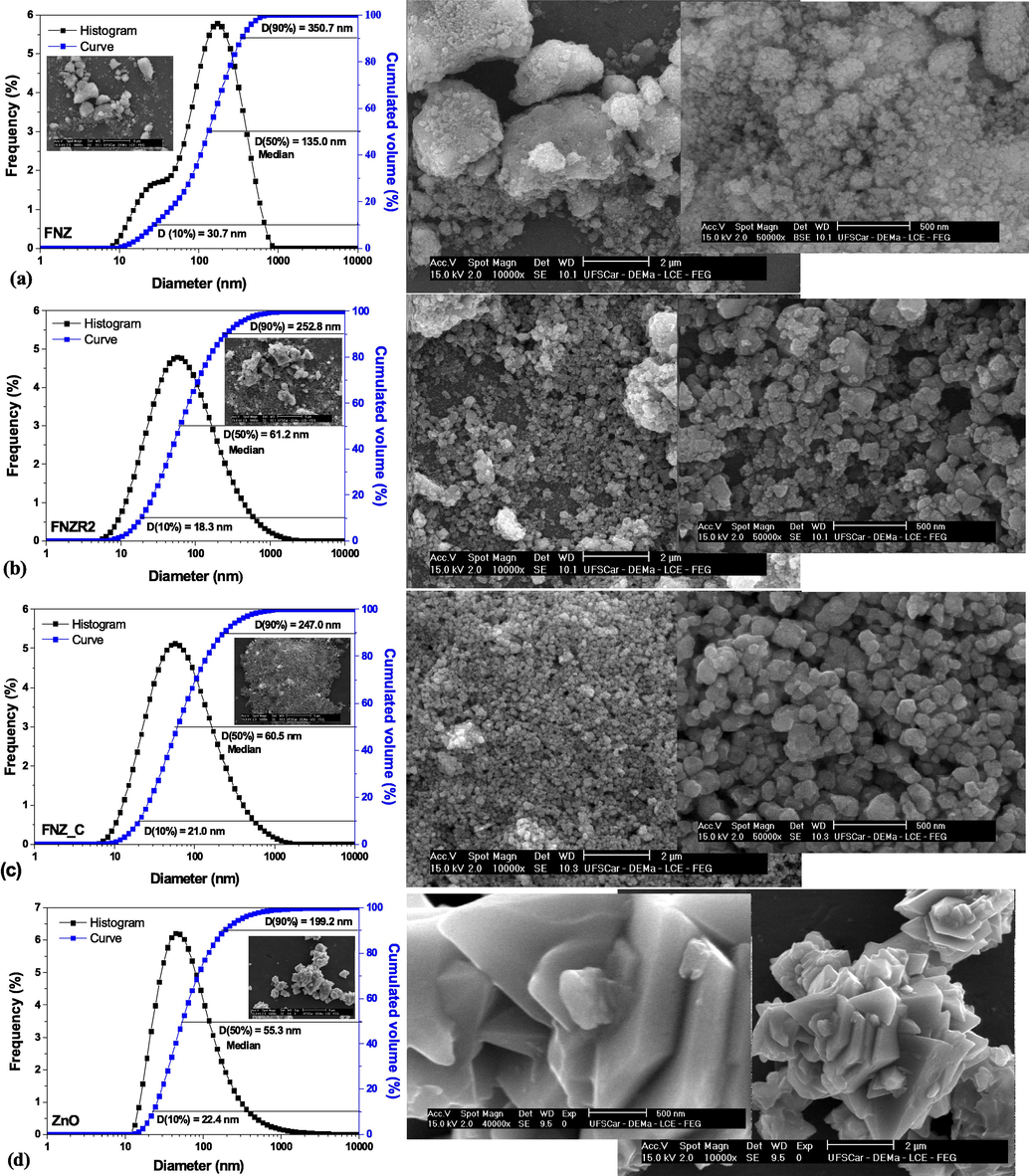 Particle size distribution and scanning electron microscopy of the catalysts: a) FNZ, b) FNZR2, c) FNZ_C and d) ZnO.