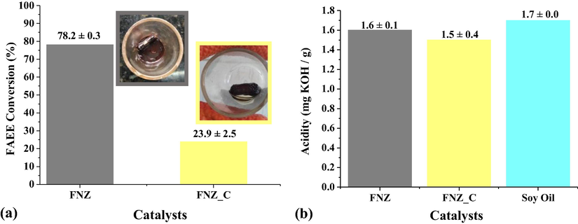 Conversions obtained from catalytic tests performed using magnetic stirring with the catalysts FNZ and FNZ_C (a); and the acidity values of the oil and the obtained biodiesels (b).