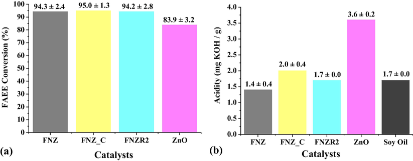 Catalytic conversion for transesterification reactions using the catalysts FNZ, FNZ_C, FNZR2 and ZnO, tested on the mechanical stirring reactor (a), and the values of acid index of the oil and the obtained biodiesels (b).