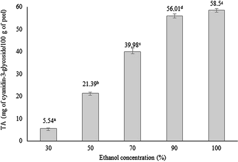 Total anthocyanins (TA) content extracted from the red araçá peel related to the different concentrations of ethanol solvent.