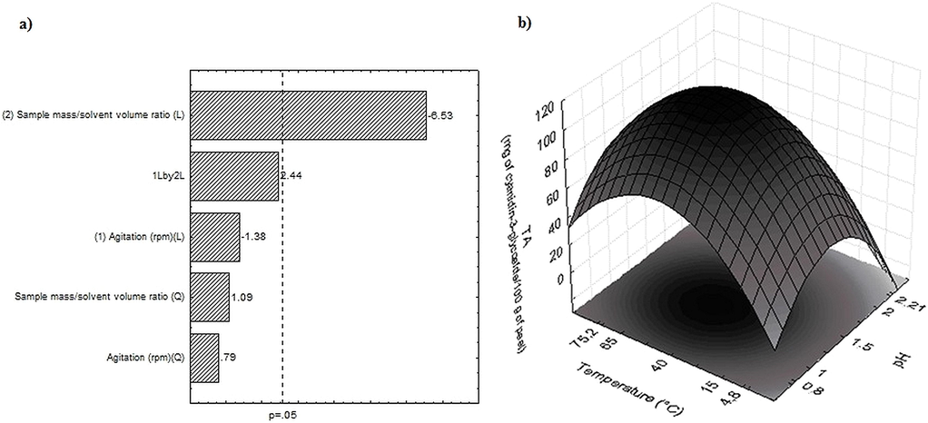 Pareto’s graph with the estimated effects (absolute value) of the variables stirring and sample mass/solvent volume ratio (a) and response surface related to the pH and temperature (b) for the total anthocyanins extraction from the red araçá peel.