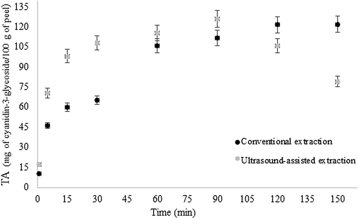 Kinetics of extraction by the conventional and ultrasound-assisted methods.