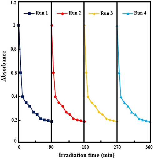 Reusability of the NiO/Cd/g-C3N4 (0.1%) nanocomposite for four successive runs.