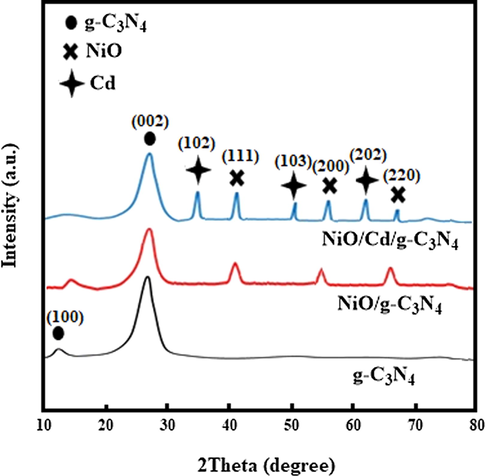 The XRD patterns of the g-C3N4, NiO/g-C3N4, and NiO/Cd/g-C3N4 (0.1%) nanocomposites.