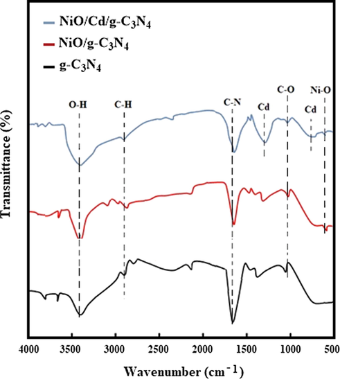 The FT-IR spectra of the g-C3N4, NiO/g-C3N4, and NiO/Cd/g-C3N4 (0.1%) nanocomposites.