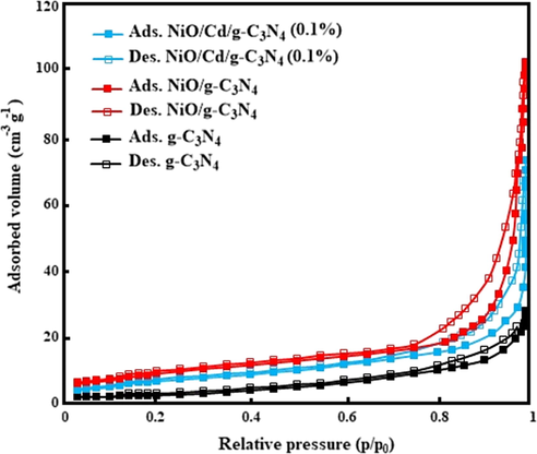 The nitrogen adsorption–desorption data for the g-C3N4, NiO/g-C3N4, and NiO/Cd/g-C3N4 (0.1%) nanocomposites.