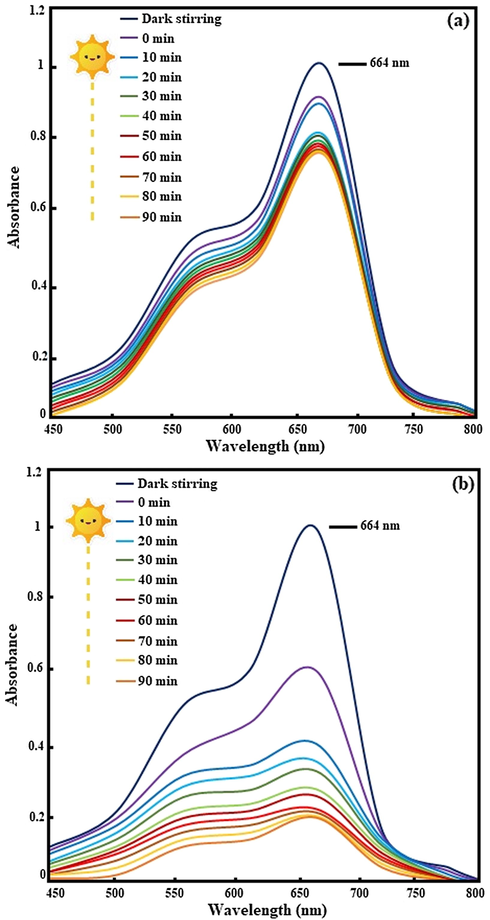 The UV/Vis spectra for degradation of MB under the visible light irradiation over the (a) NiO/g-C3N4 and (b) NiO/Cd/g-C3N4 (0.1%) nanocomposites.