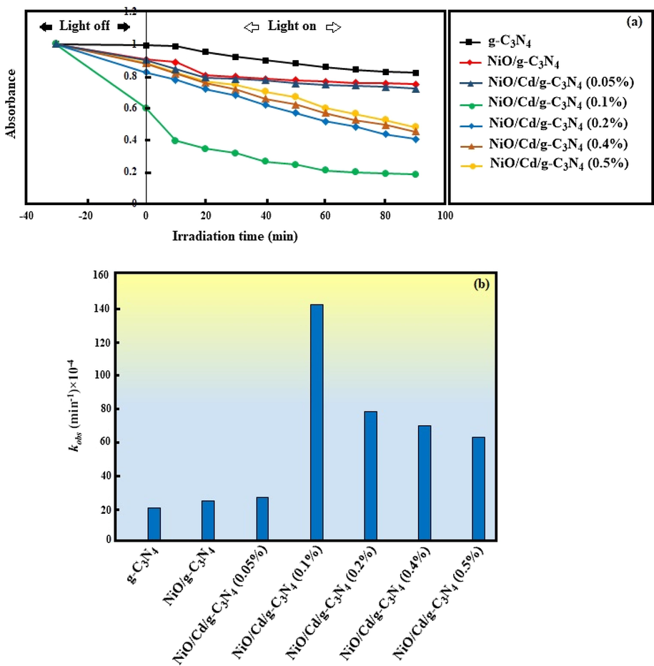 (a) The photocatalytic degradation of MB over the g-C3N4, NiO/g-C3N4, and NiO/Cd/g-C3N4 nanocomposites with different weight percent of Cd. (b) The kinetic constant of MB degradation reaction over the different nanocomposites.