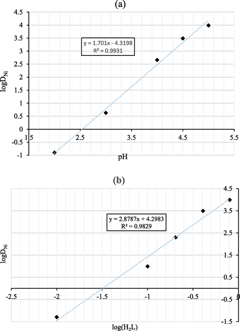 Plots of logDNi versus equilibrium (a) pH and (b) log(H2L).