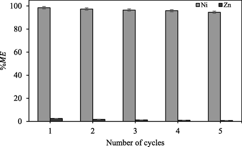 Reuse ability of [bmim][PF6] for selective extraction of nickel (extraction and stripping conditions: [bmim][PF6] = 0.4 M; pH = 5; extraction time = 30 min; [Ni] = 4.36 g/L, [Zn] = 48.67 g/L; stripping solution of 2 M HNO3; temperature: 25 °C).