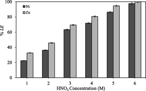 Effect of nitric acid concentration on the leaching of nickel and zinc (leaching temperature: 95 °C; leaching time: 120 min; agitation speed: 600 rpm; L/S ratio 1:10).