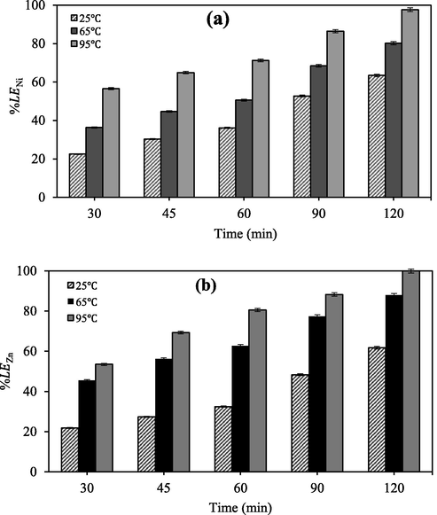 Effect of time and temperature on the leaching of (a) nickel and (b) zinc (nitric acid concentration: 6 M; agitation speed: 600 rpm; L/S ratio 1:10).