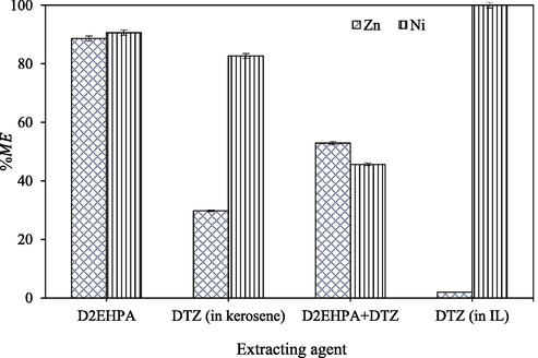 Effect of the extracting agent on the extraction of nickel and zinc from the 6 M nitric acid solution ([Ni] = 4.36 g/L and [Zn] = 48.67 g/L) at pH = 6.5, O/A phase ratio of 1:1, and temperature 25 °C.