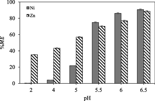 Effect of pH on the extraction of nickel and zinc from the 6 M nitric acid solution ([Ni] = 4.36 g/L and [Zn] = 48.67 g/L) at the O/A phase ratio of 1:1, D2EHPA concentration of 0.14 M in kerosene and the temperature of 25 °C.