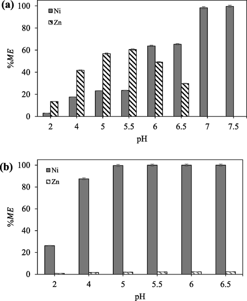 Effect of pH on the extraction of nickel and zinc from the 6 M nitric acid solution ([Ni] = 4.36 g/L and [Zn] = 48.67 g/L) at the O/A phase ratio of 1:1, dithizone concentration of 0.014 M in (a) kerosene and (b) IL ([bmim][PF6]) and the temperature of 25 °C.