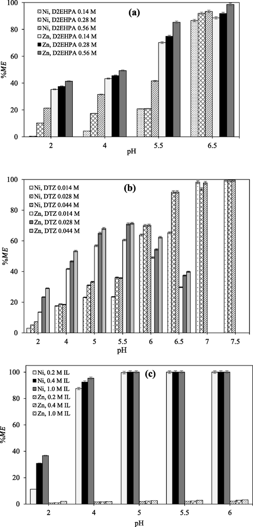 Effect of concentration (a) D2EHPA in kerosene, (b) dithizone in kerosene, (c) dithizone in IL ([bmim][PF6]) on the extraction of nickel and zinc from 6 M nitric acid solution ([Ni] = 4.36 g/L and [Zn] = 48.67 g/L) at the O/A phase ratio of 1:1 and the temperature of 25 °C.