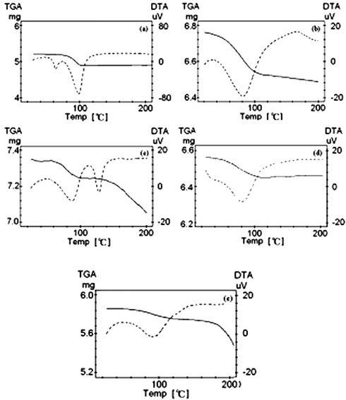 TG-DTA measurements of the complex (a) crystalline La(oct-ala)3∙H2O, (b) glassy La(oct-ala)3∙H2O, (c) crystalline La(oct-phe)3·1.5H2O, (d) liquid crystalline La(oct-phe)3·1.5H2O, (e) liquid crystalline La(oct-ser)3 ∙3H2O.