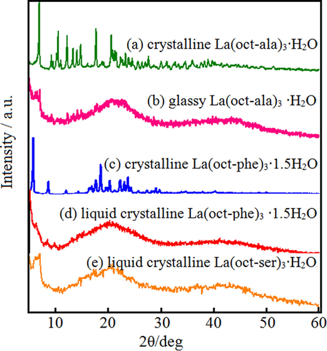 WAXD patterns of lanthanum complex.