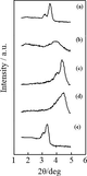 SAXS profiles for (a) crystalline La(oct-ala)3·H2O, (b) glassy La(oct-ala)3·H2O, (c) crystalline La(oct-phe)3·1.5H2O, (d) liquid crystalline La(oct-phe)3·1.5H2O, (e) liquid crystalline La(oct-ser)3·3H2O.