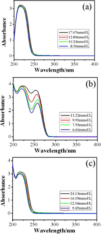 UV–Vis spectra of (a) La(oct-ala)3, (b) La(oct-phe)3, (c) La(oct-ser)3 complexes in different concentration.