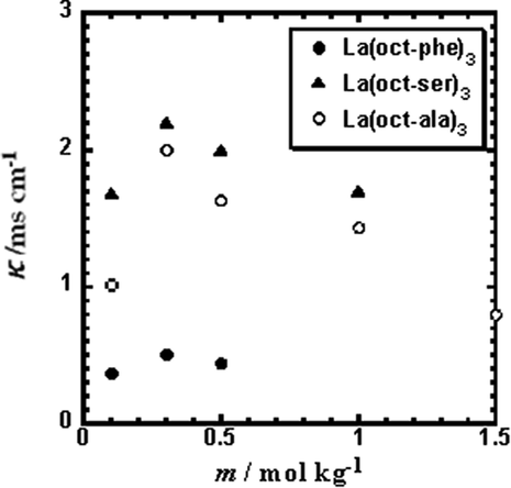 Electric conductivities (K) of La(oct-ala)3, La(oct-phe)3, and La(oct-ser)3 in methanol as a function of the concentration (m) of the complex.