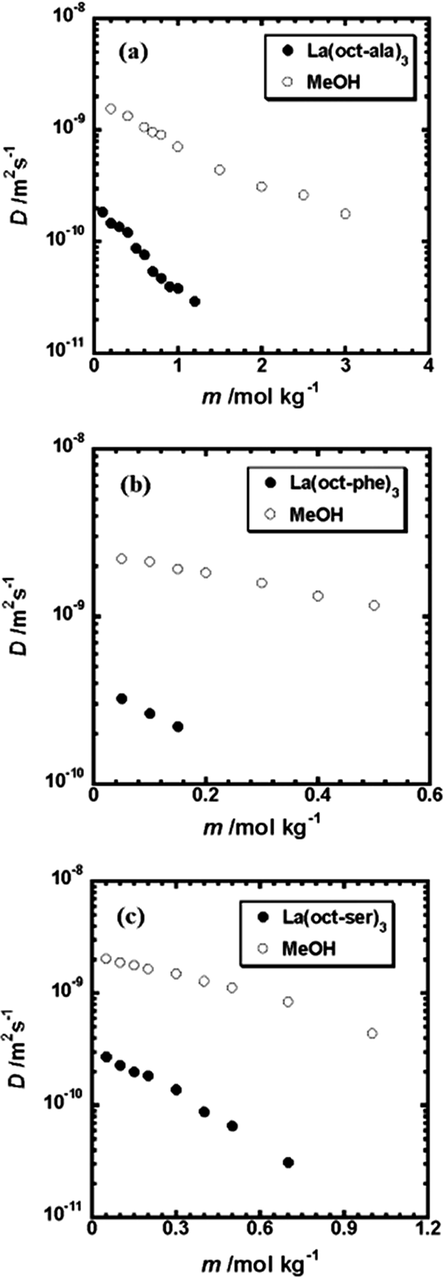 Plots of the Diffusion coefficient of the lanthanum complexes as a function of solute concentration at 25 ± 1 °C (a) La(oct-ala)3 in methanol, (b) La(oct-phe)3 in methanol, (c) La(oct-ser)3 in methanol.