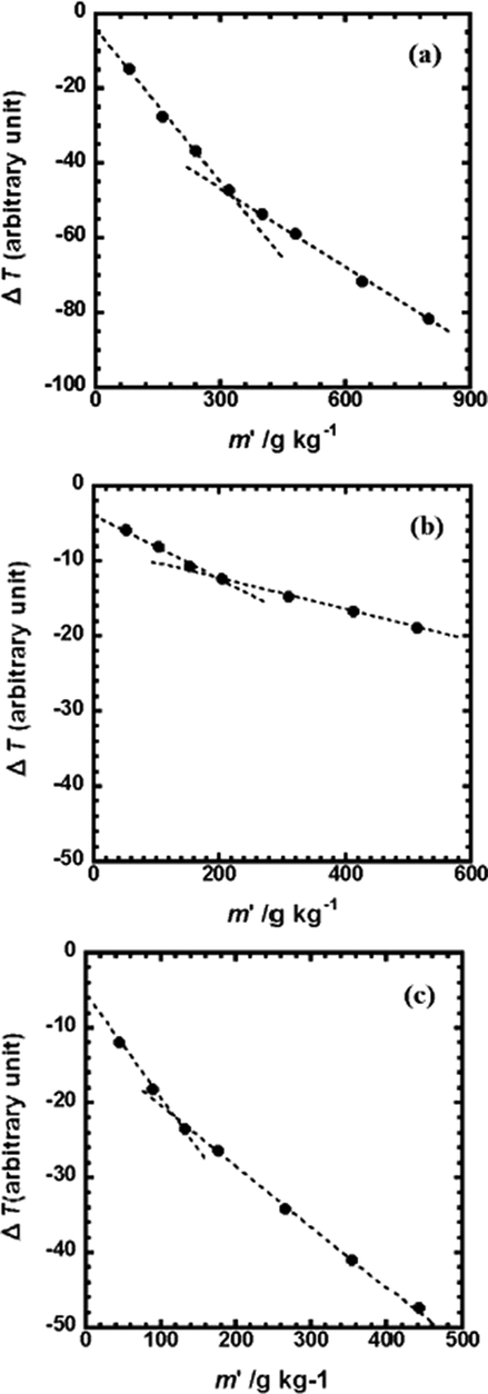 Vapor pressure depression (∝ΔT) of (a) La(oct-ala)3·H2O methanol, (b) La(oct-phe)3·1.5 H2O methanol, and (c) La(oct-ser)3·3H2O methanol as a function of the concentration of the metal complex (g/kg).