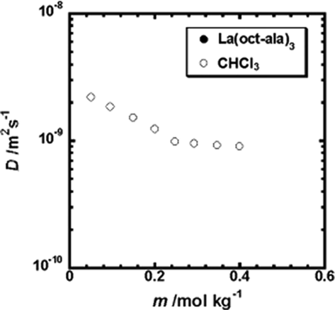 Plot of the diffusion coefficient of La(oct-ala)3 in chloroform as a function of solute concentration.