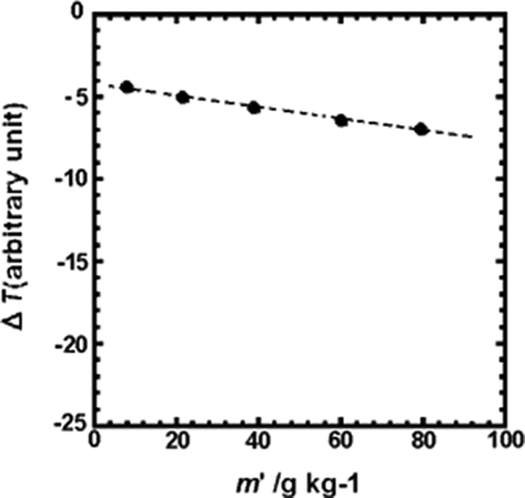 Vapor pressure depression (∝ΔT) of (a) La(oct-ala)3·H2O in chloroform as a function of the concentrations (g/kg) of the metal complex.