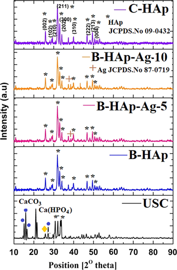 XRD patterns of (a) USC, (b) B-HAp, (c) B-HAp-Ag-5, (d) B-HAp-Ag-10, and (e) C-HAp sample.