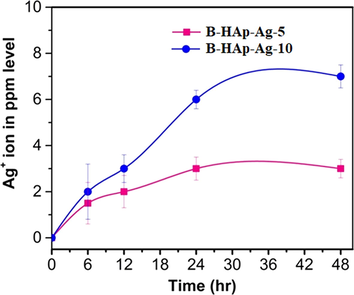 The cumulative Ag+ ion release from B-HAp-Ag-5 and B-HAp-Ag-10 material on time intervals in phosphate buffer saline at pH 7.2.