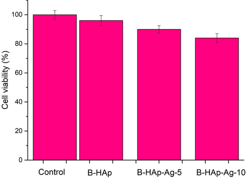 Cell viability study in MG63 osteosarcoma cell lines for (a) B-HAp, (b) B-HAp-Ag-5 and (c) B-HAp-Ag-10 by MTT assay.